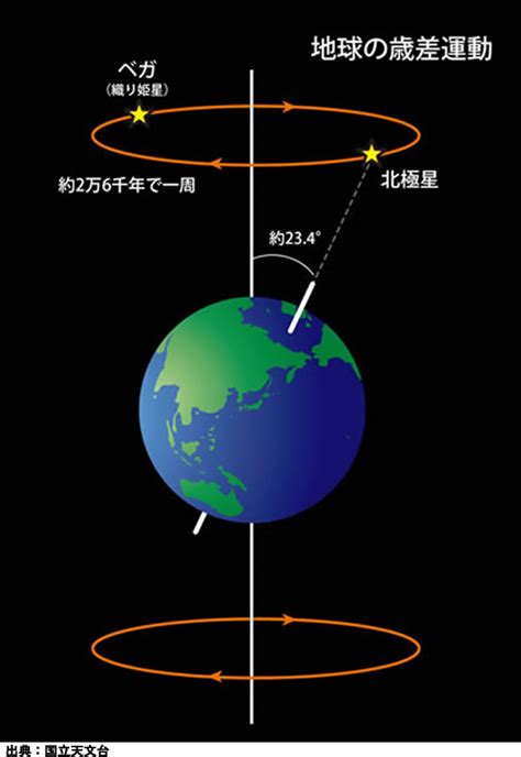 北極星位置|北極星 見つけ方 